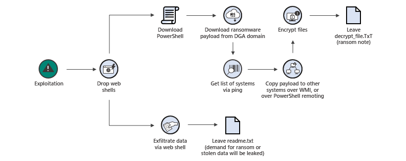 Pydomer post-exploitation activities