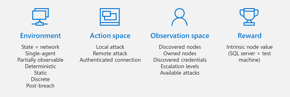 Mapping reinforcement learning concepts to security