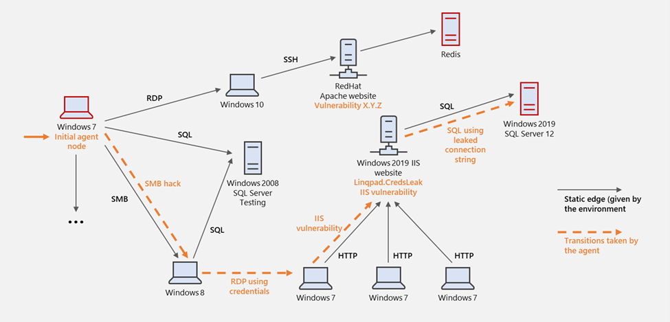 Visual representation of lateral movement in a computer network simulation