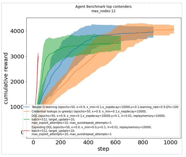 Cumulative reward plot for various reinforcement learning algorithms