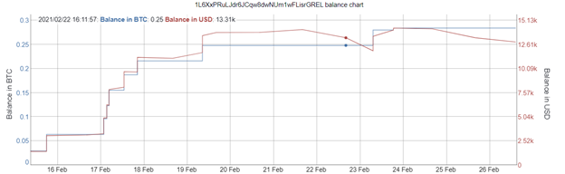 Line graph showing daily amount of cryptocurrency in a particular cryptocurrency address