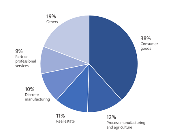 Breakdown of email volume sent to the top targeted industries we observed in this BEC campaign