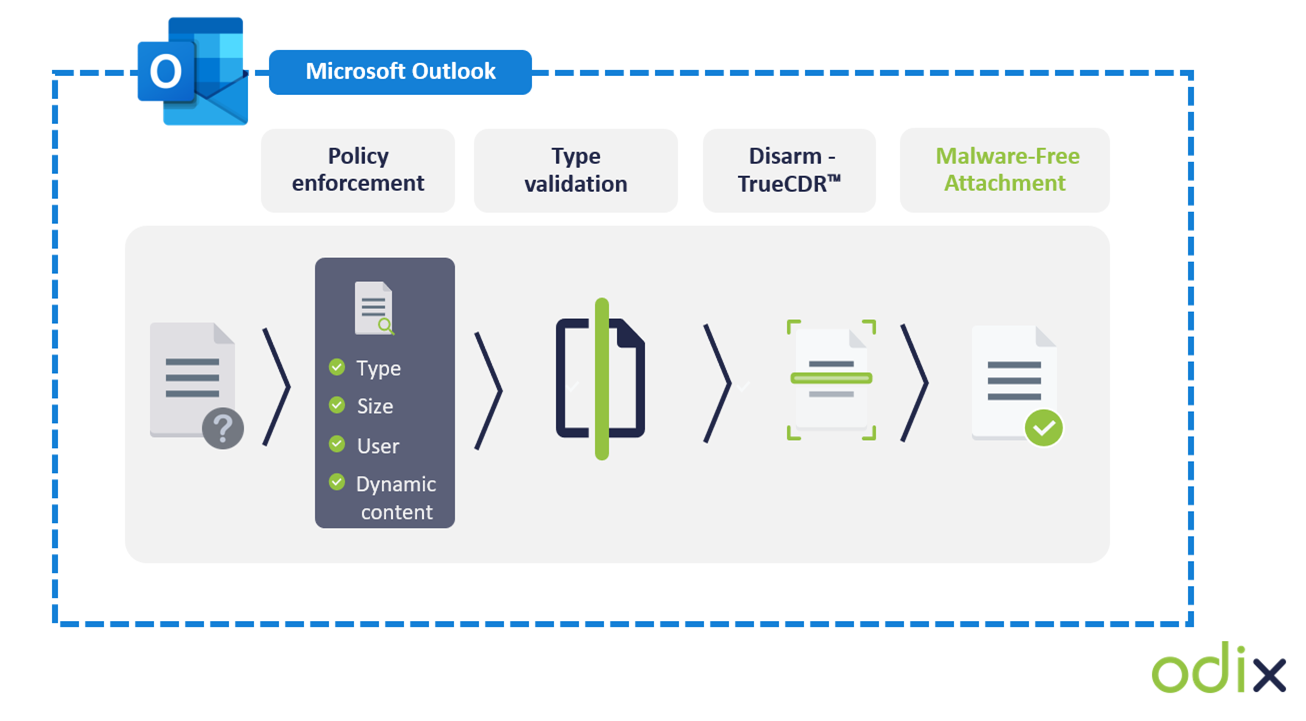 Architectural diagram displaying FileWall delivering malware-free attachments.