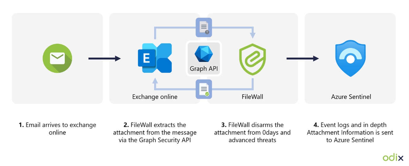 Architectural diagram displaying odix integrating with the Graph Security API, Exchange Online, and Microsoft Azure Sentinel.