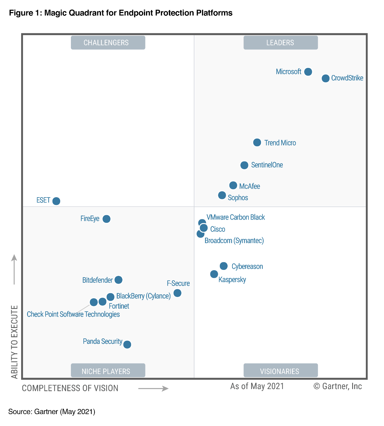 2021 Gartner Magic Quadrant for Endpoint Protection Platforms. Quadrants include Leaders, Challengers, Niche Players, and Visionaries. 