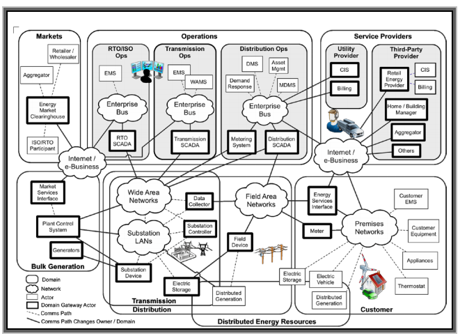 Conceptual Reference Diagram for Smart Grid Information Networks. Ref NIST Special Publication 1108R2, Figure 3-2.