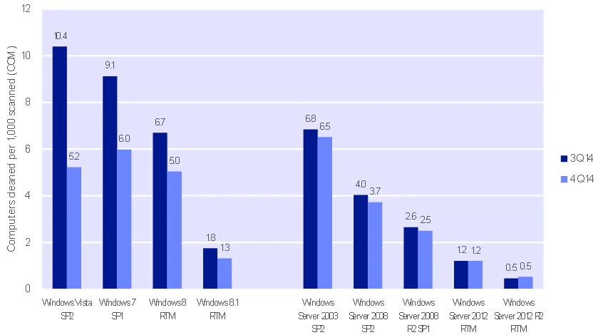 A bar graph chart showing Infection rate by client and server operating system in the third and fourth quarters of 2014 (3Q14/4Q14)