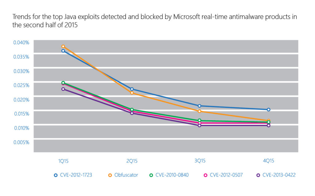 A graph showing trends for the top Java exploits detected and blocked by Microsoft real-time antimalware products in the second half of 2015