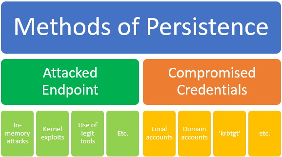 Methods of persistence 