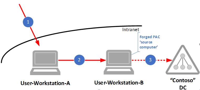 An illustration showing how work stations can get compromised via spear phishing campaign