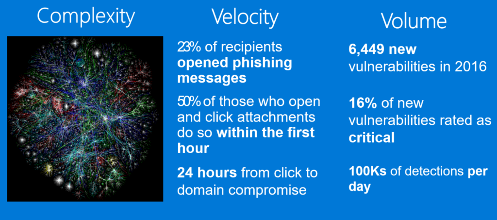 Figure 1 Sources include https://nvd.nist.gov, Verizon Data Breach Report & Microsoft Incident Response Data