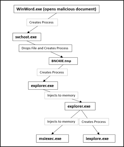Process behavior tree with both spawned processes and processes with injected code