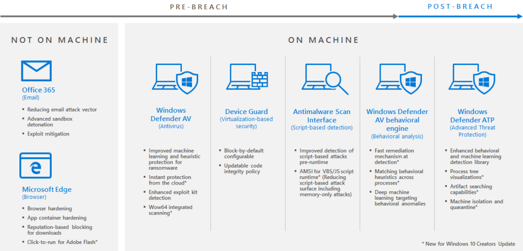 Figure 5. Windows 10 end-to-end protection stack