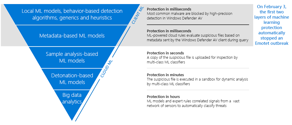 Figure 1. Layered detected model in Windows Defender AV