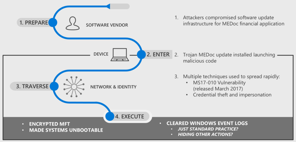 Figure 1: How the Petya attack worked