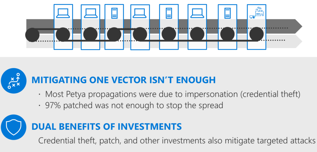 Figure 3: Most Petya propagations were due to impersonation (credential theft)