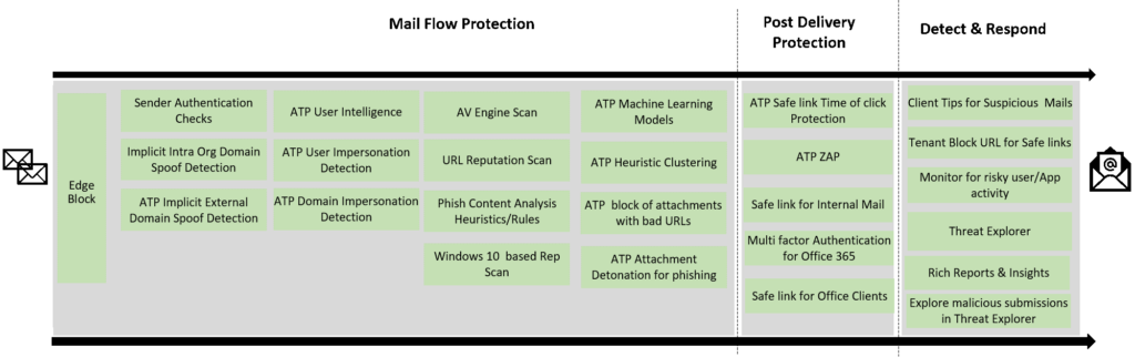 Figure 1. Office 365 threat protection anti-phish stack