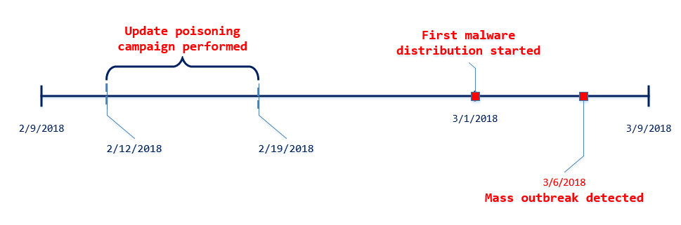 Figure 1. MediaGet-related malware outbreak timeline (all dates in UTC).