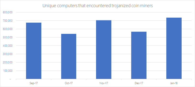 Figure 1. Volume of unique computers that encountered trojanized coin miners