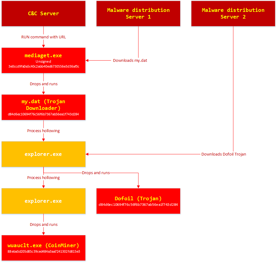 Figure 13. Dofoil, CoinMiner download and execution flow