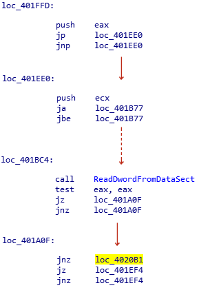 Figure 2. The spaghetti code in FinFisher dropper