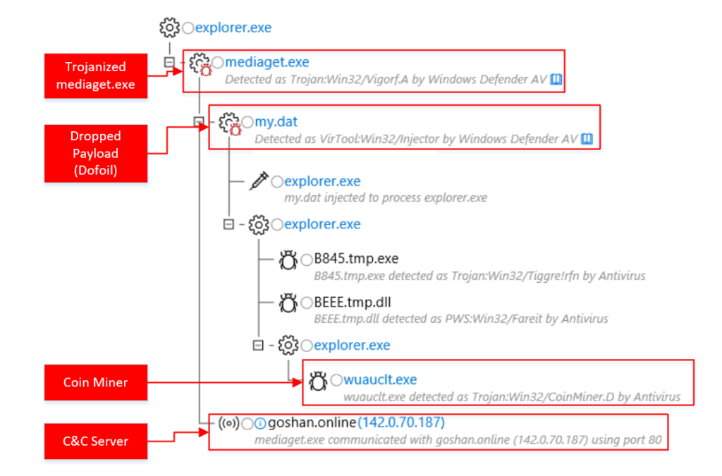 Figure 3. Windows Defender ATP process tree showing anti-debugging techniques