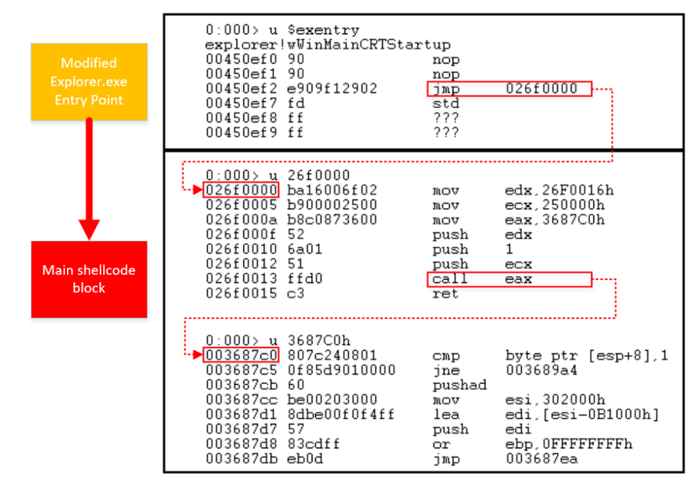 Figure 5. Modification of explorer.exe entry point code