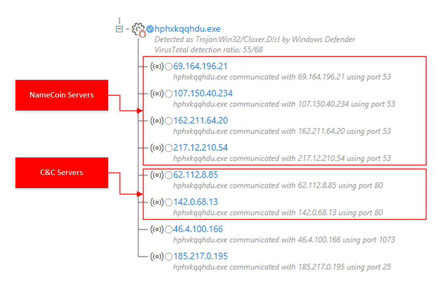 Figure 12. Windows Defender ATP alert process tree showing C&C server connection through NameCoin server name resolution