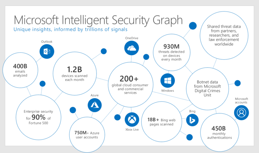 Figure 2. Microsoft’s Global Threat Intelligence is one of the largest in industry