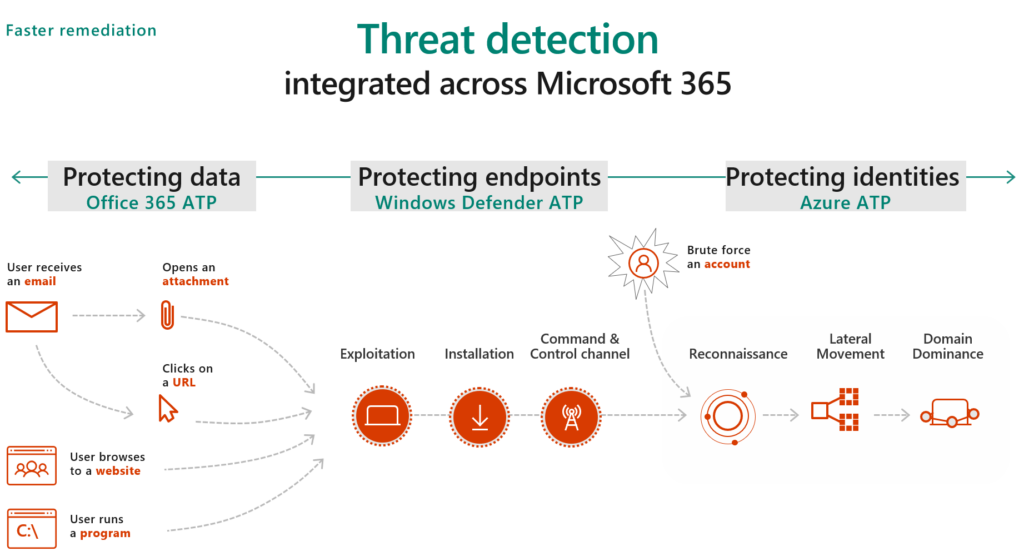 Figure 1. Microsoft 365 advanced threat protection services work together to protect the modern workplace from attacks.