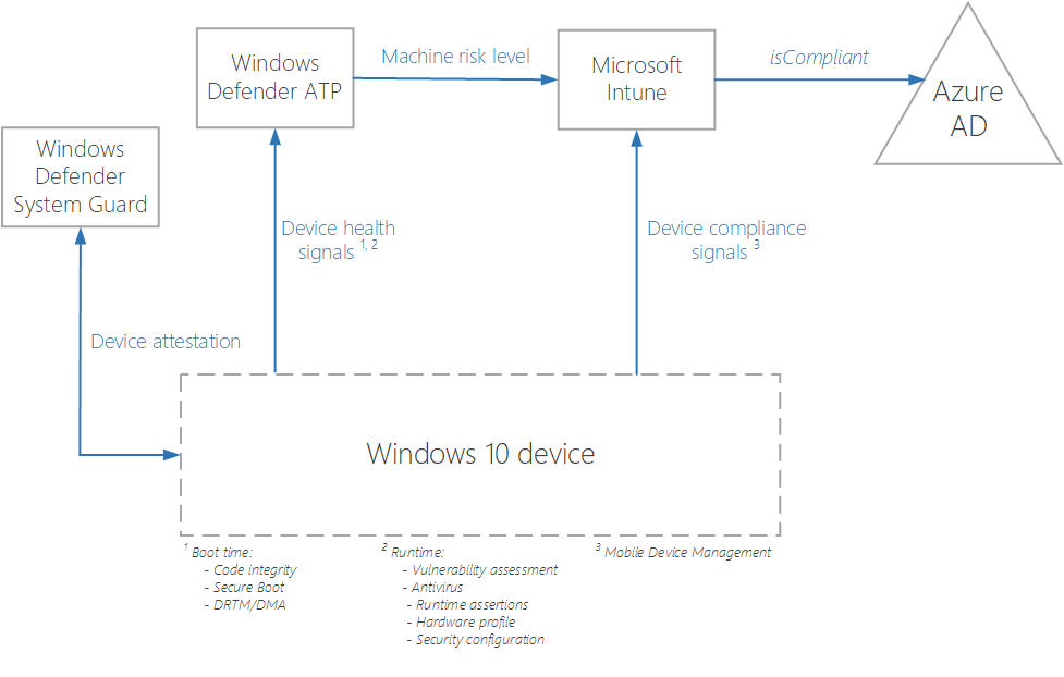 Microsoft’s high-level approach to realizing Zero Trust networks using conditional access.