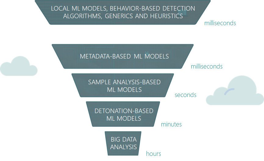 Multiple layers of machine learning models in Windows Defender ATP