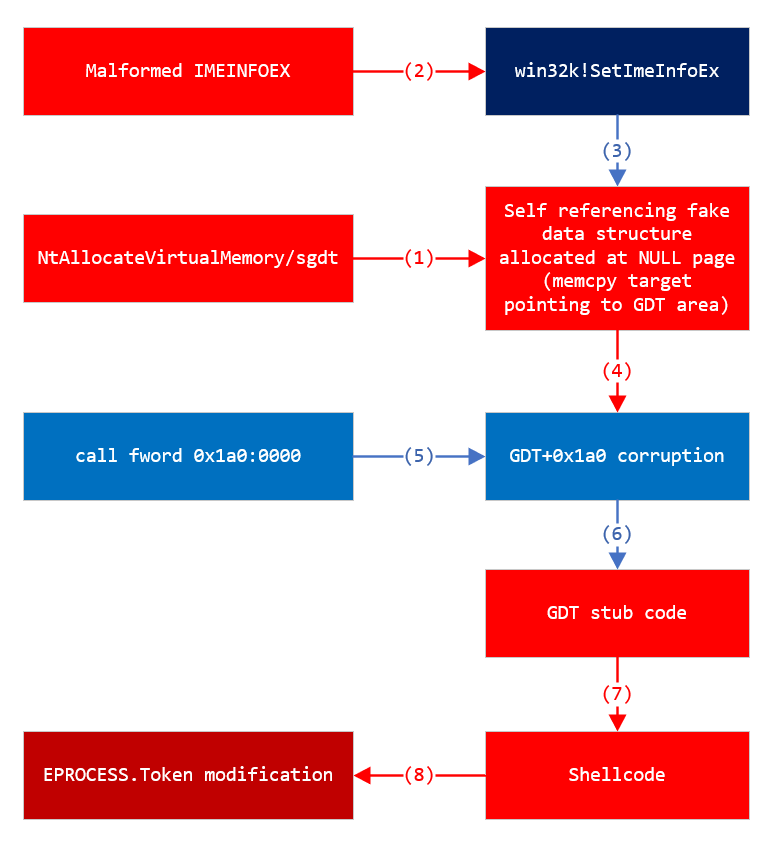 Figure 8. EoP exploit flow
