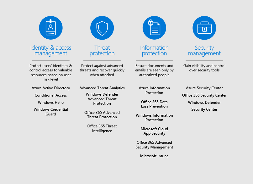 The Microsoft 365 security solutions.