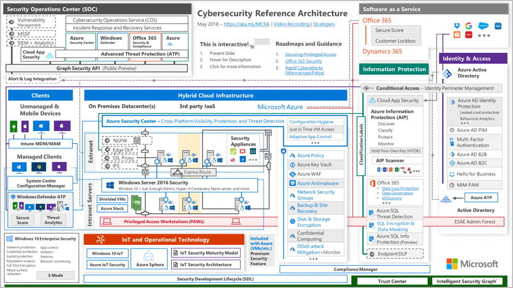 The entire Microsoft 365 Security reference architecture