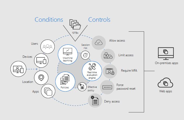 Set user policies using Azure AD conditional access.