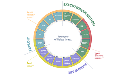 Taxonomy of fileless threats.
