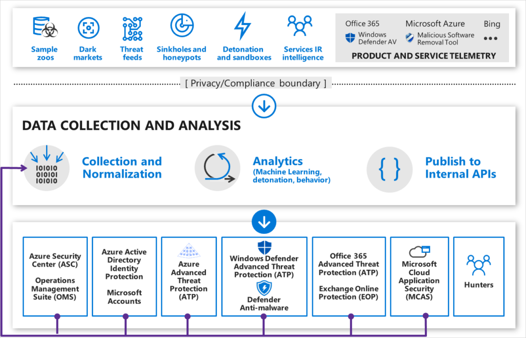 Areas of security products