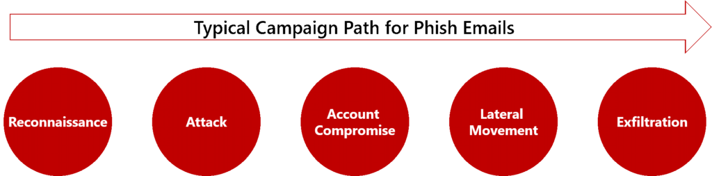 Phish email campaign pathway from initial reconnaissance to data exfiltration
