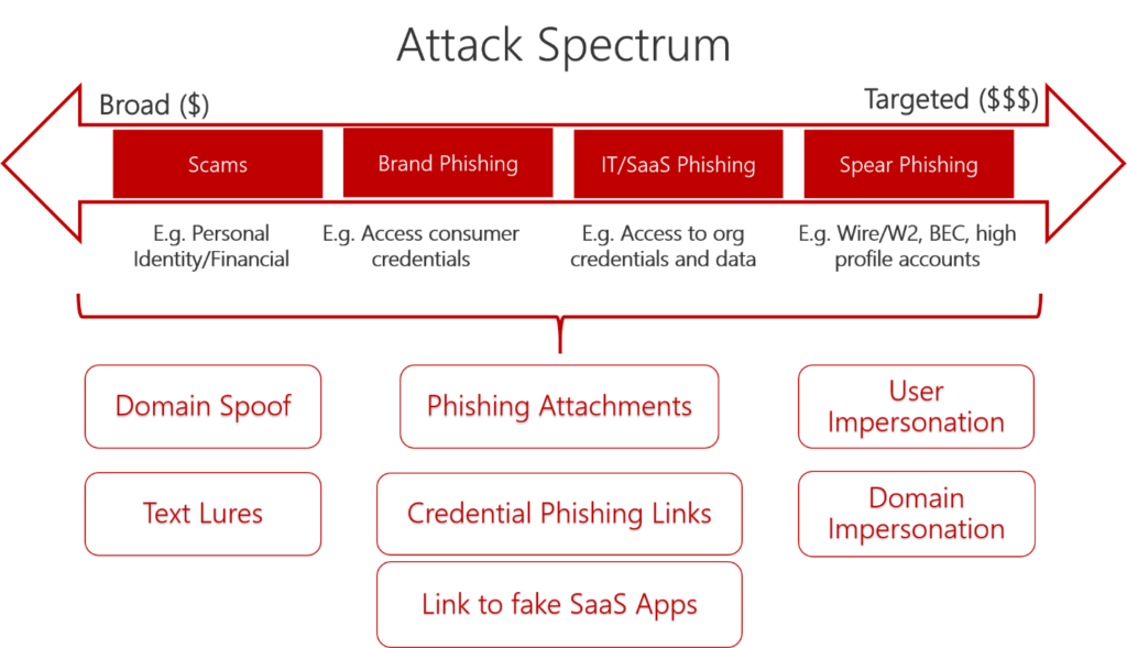 Phish emails attack spectrum and variety of attack methods