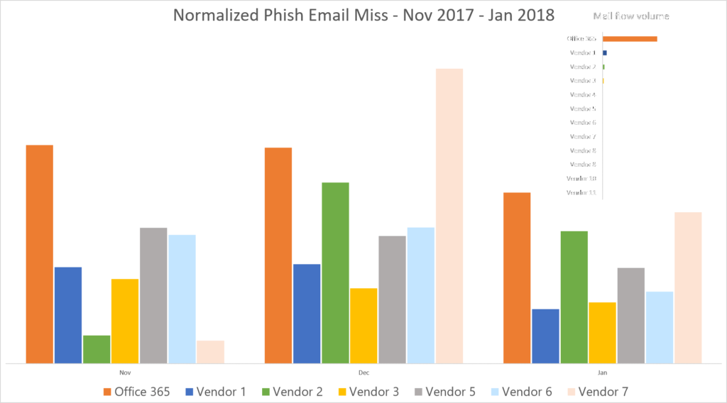 Normalized phish email miss from November 2017 to January 2018 in Office 365 email traffic. Inset shows actual mail flow volume