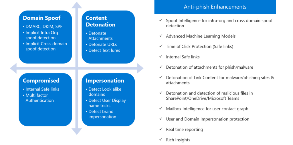 Phish email categories and anti-phish enhancements made in Office 365 to address the categories