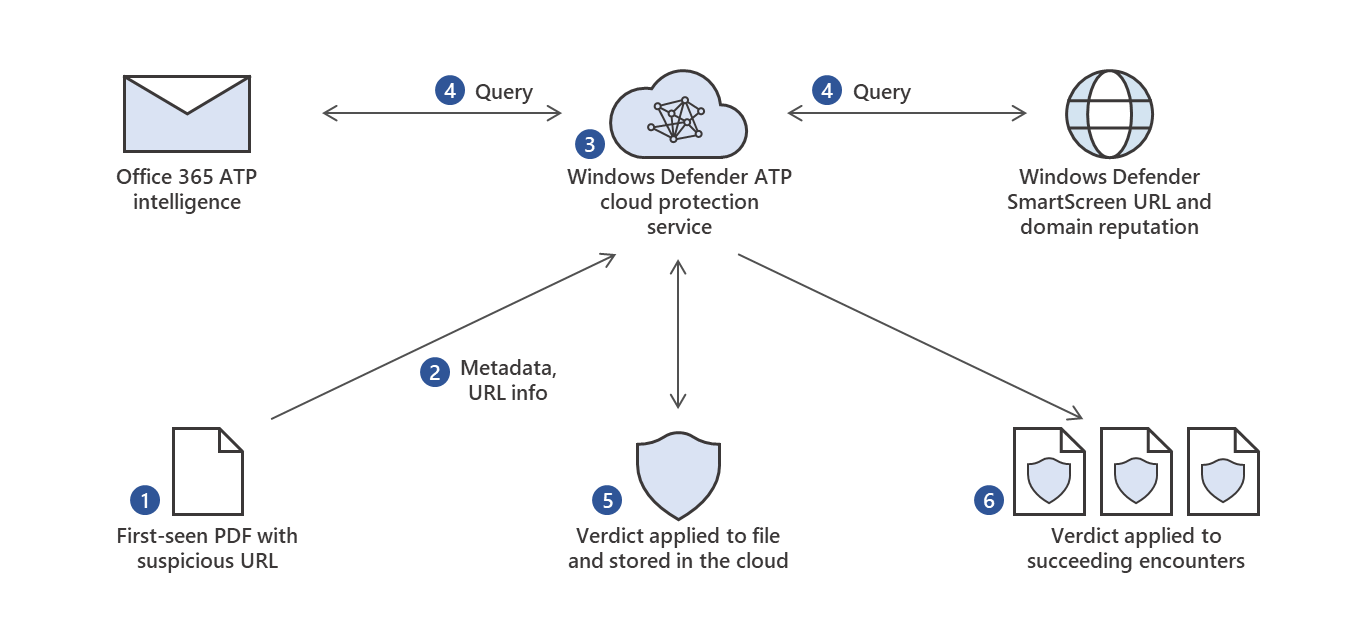 Diagram showing Windows Defender ATP querying Windows Defender SmartScreen