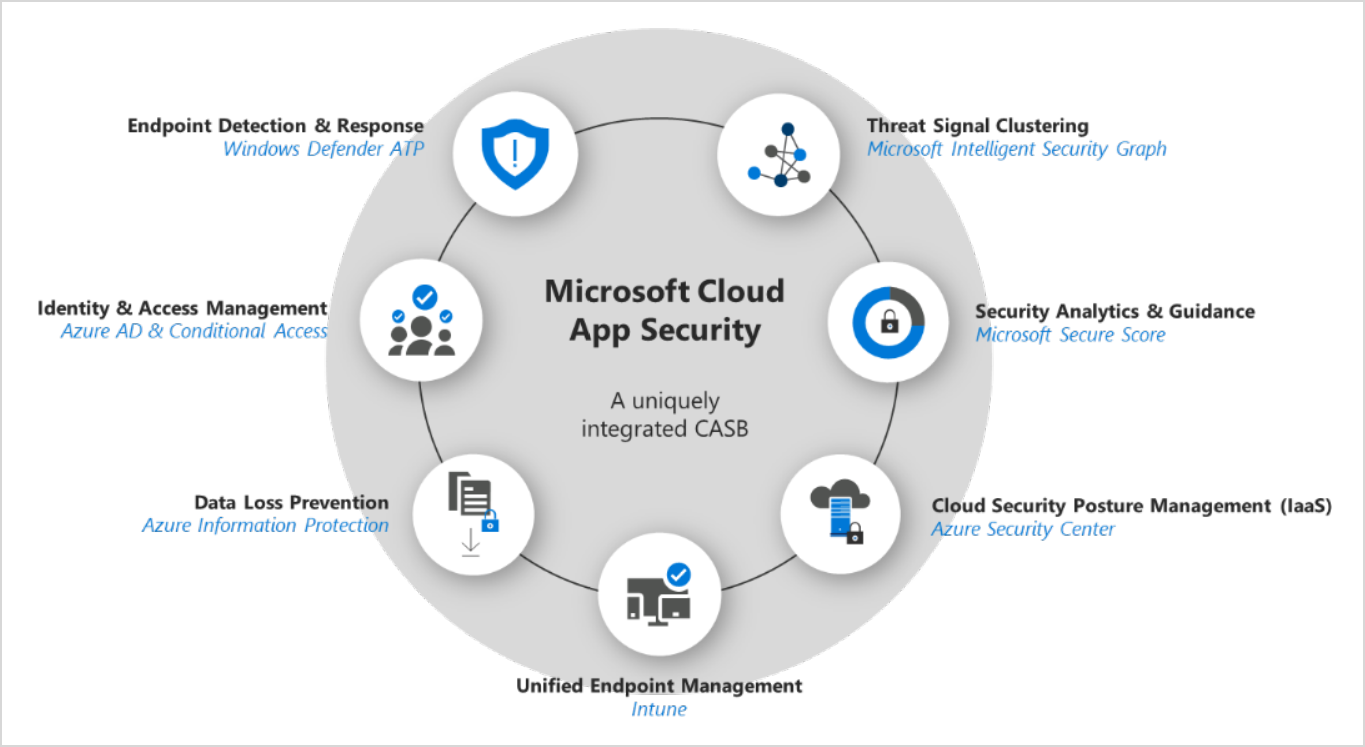 Microsoft Cloud App Security’s portfolio of native product integrations.