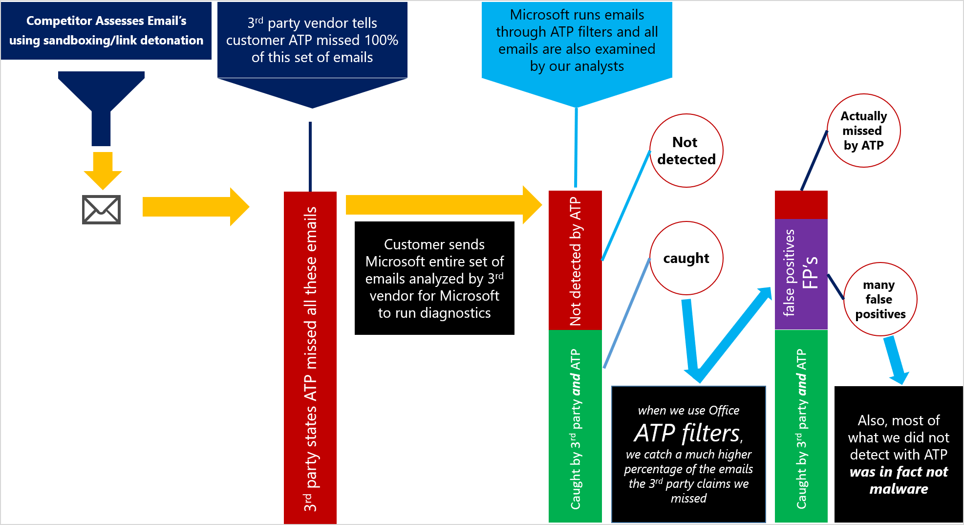 The emails which were characterized as “misses” never went through the ATP filters. When we ran them through ATP, we found ATP blocked most of the emails and also did not block many emails that were false positives.