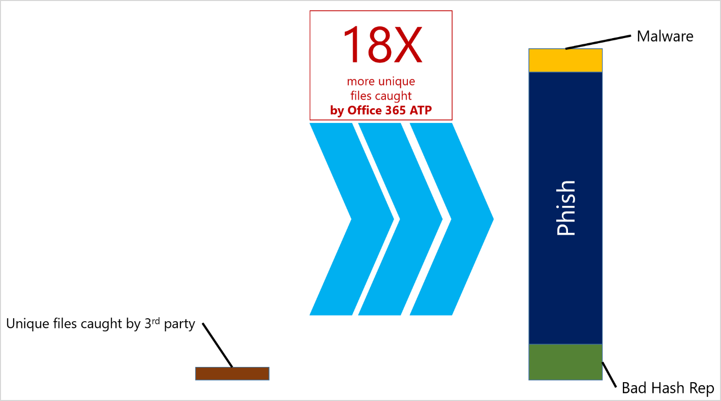 Office 365 ATP’s unique catch rate is 18 times greater than a third-party vendor, from a recent comparison of data shared with Microsoft by a customer
