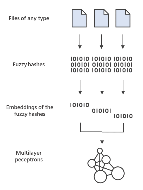 Diagram showing architecture of fuzzy hashing model