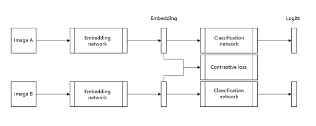 Siamese neural network architecture
