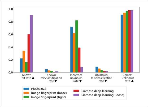 Results of how our system fared against other image recognition systems