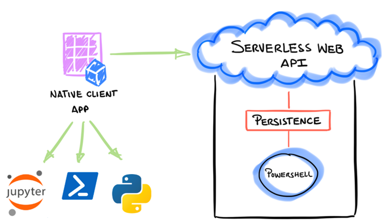 Programming language agnostic clients to interact with the serverless web API.